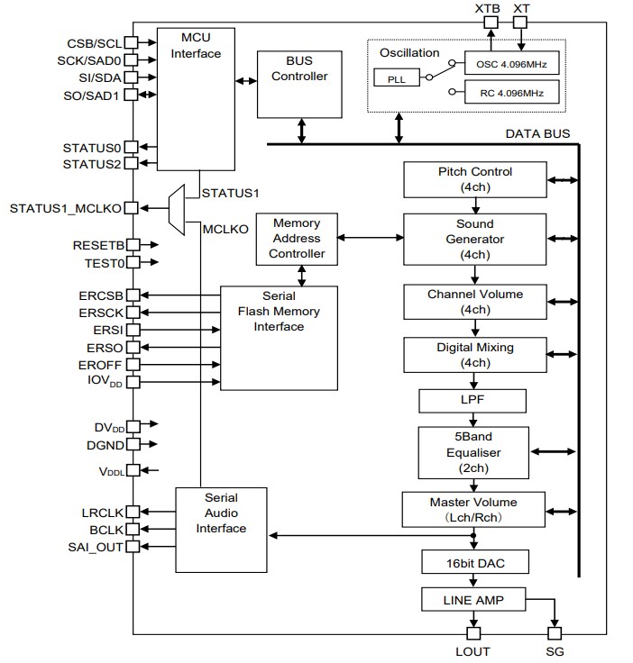 Block Diagram - ROHM Semiconductor ML22120 Automotive-Grade Speech Synthesis LSI